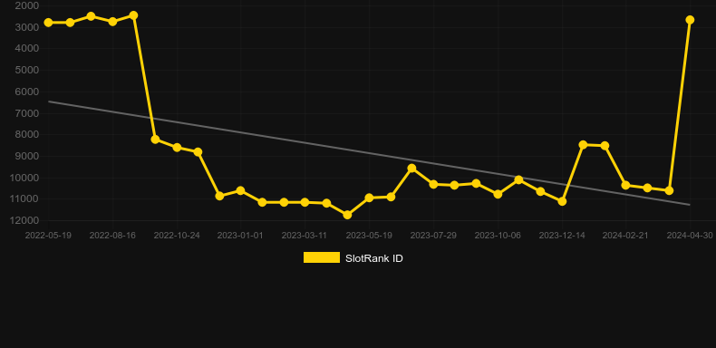 Onmyoji (Gamatron). Graph of game SlotRank