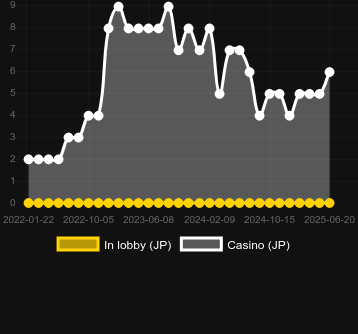 Количество казино, в которых можно найти Oo Ga Cha Ka. Рынок: Украина