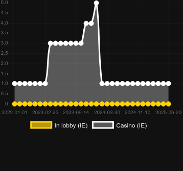 Количество казино, в которых можно найти Order. Рынок: Украина