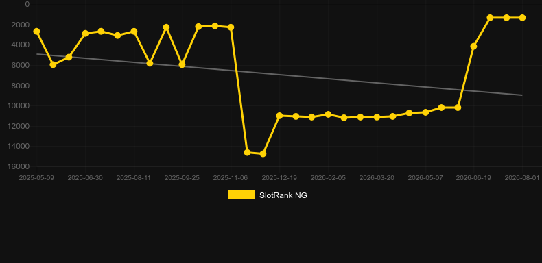 Orient Train. Graph of game SlotRank