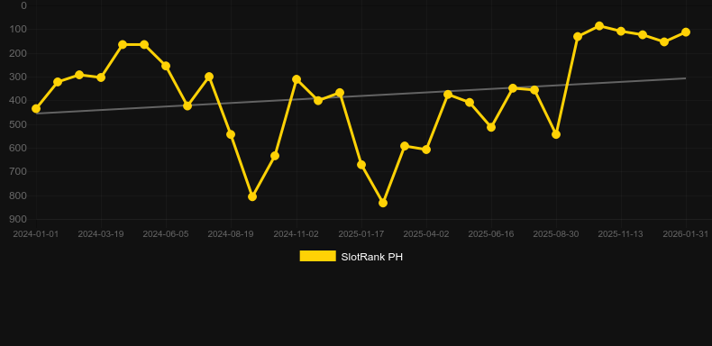 Origins Of Lilith. Graph of game SlotRank