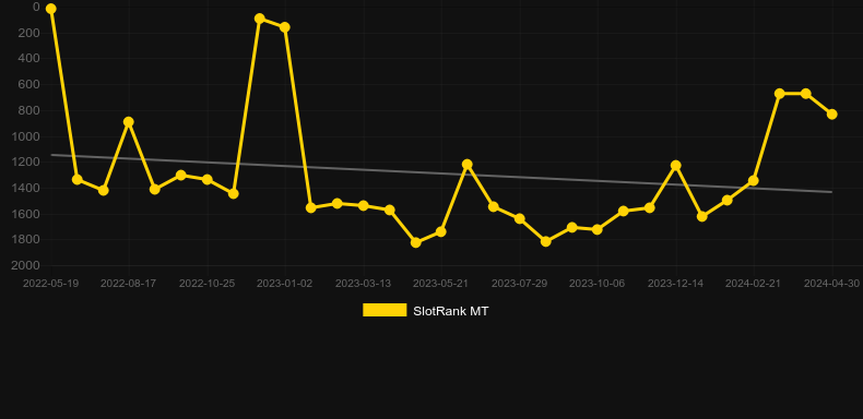 Out of the Ice. Graph of game SlotRank