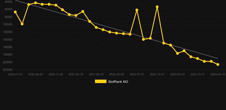 Out of this World (Live 5). Graph of game SlotRank