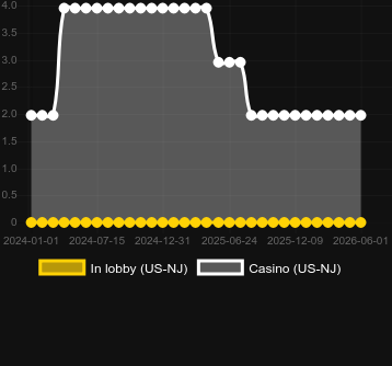 Quantité de casinos où vous pouvez trouver Outback Riches. Marché : États-Unis New Jersey