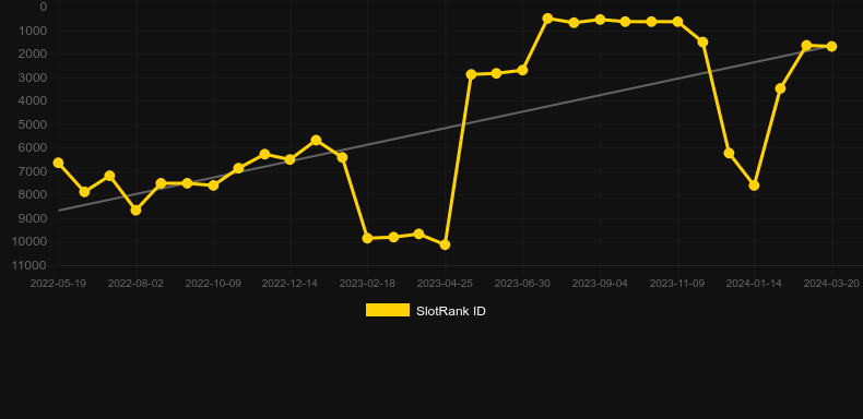 Outback Walkabout. Graph of game SlotRank
