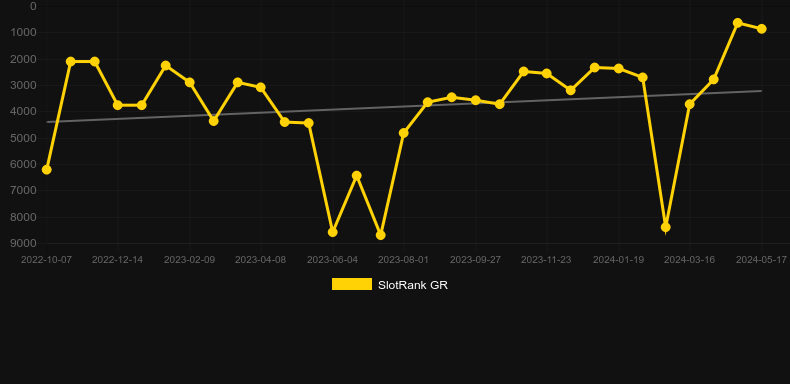 Outlaw Saloon. Graph of game SlotRank