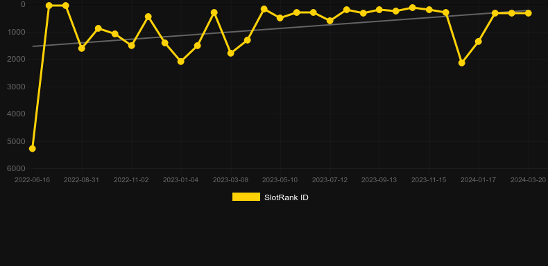 Outlaws Inc. Graph of game SlotRank