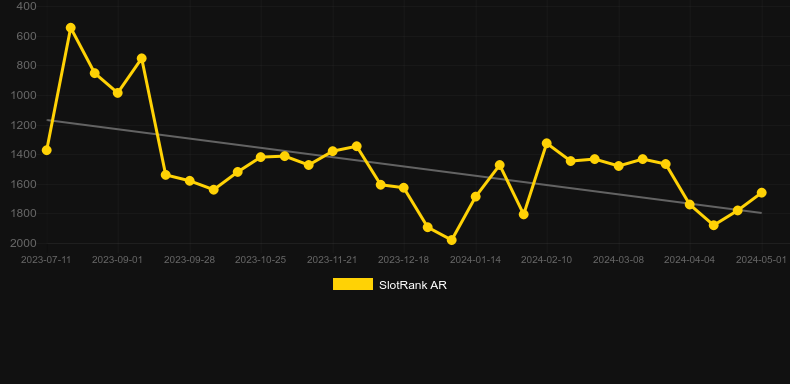 Outlaws (Leap Gaming). Graph of game SlotRank
