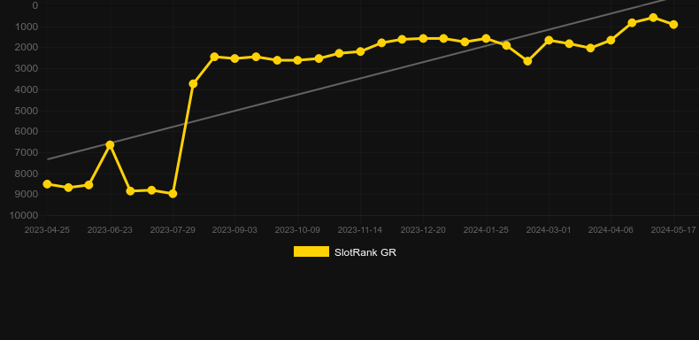 Over the Moon. Graph of game SlotRank