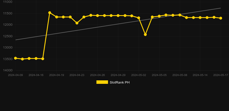 PUBG2. Graph of game SlotRank