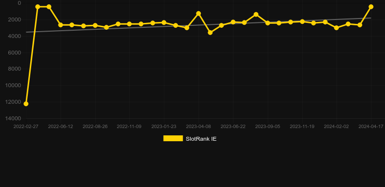 Pacific Gold. Graph of game SlotRank