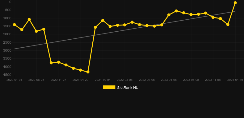 Paco and the Popping Peppers. Graph of game SlotRank