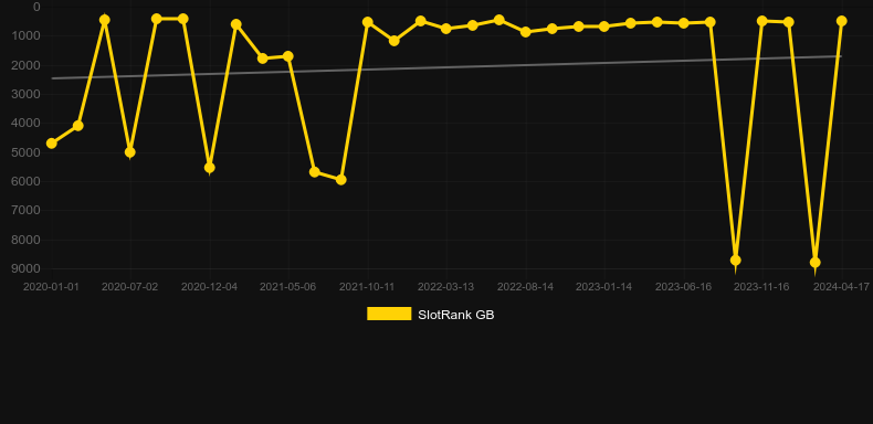 Paddy Power Gold Megaways. Graph of game SlotRank
