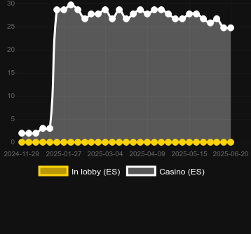 Количество казино, в которых можно найти Paddy's Payouts. Рынок: Украина