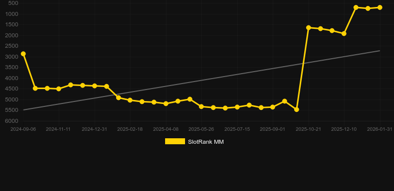 Palace of Ra。SlotRankのグラフ