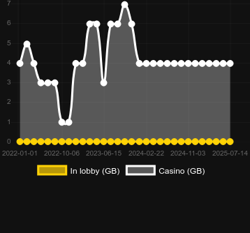 Количество казино, в которых можно найти Palladium. Рынок: Украина