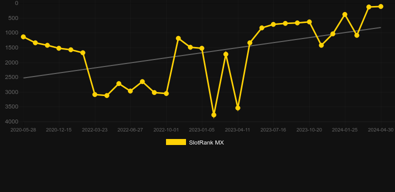 Panda King. Graph of game SlotRank
