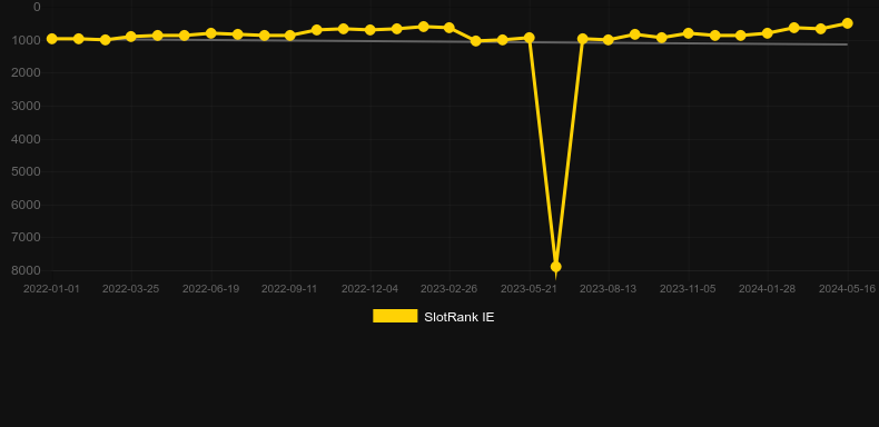 Panda Pow. Graph of game SlotRank