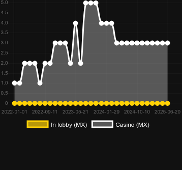 Количество казино, в которых можно найти Pandas Fortune 2. Рынок: Украина