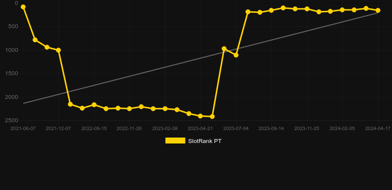 Pandas Fortune 2. Graph of game SlotRank