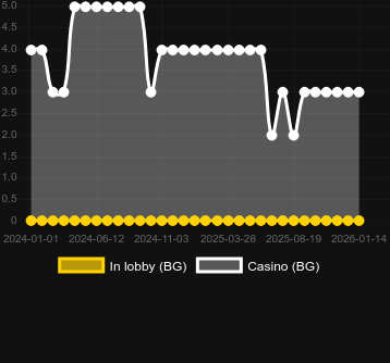 Antal casinon där du kan hitta Panda's Fortune. Marknad: Sverige