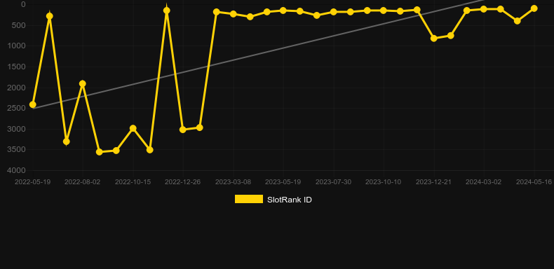 Panda's Fortune. Graph of game SlotRank