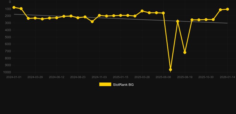 Panda's Fortune. Graf över spelet SlotRank