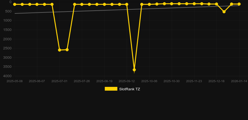 Panther Queen. Gráfico del juego SlotRank