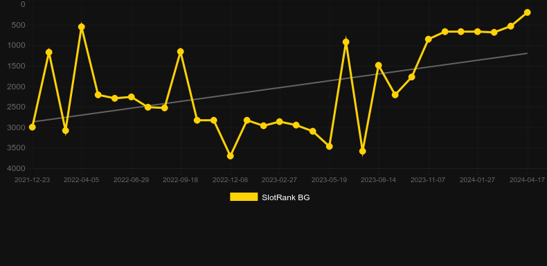 Panthers Reign。SlotRankのグラフ