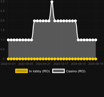 Количество казино, в которых можно найти Paranormal Activity. Рынок: Украина