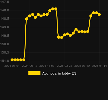 Moy. Position dans le hall pour Parrot Bay. Marché : Canada