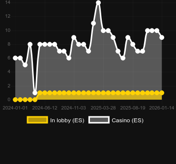 Quantité de casinos où vous pouvez trouver Parrot Bay. Marché : Canada