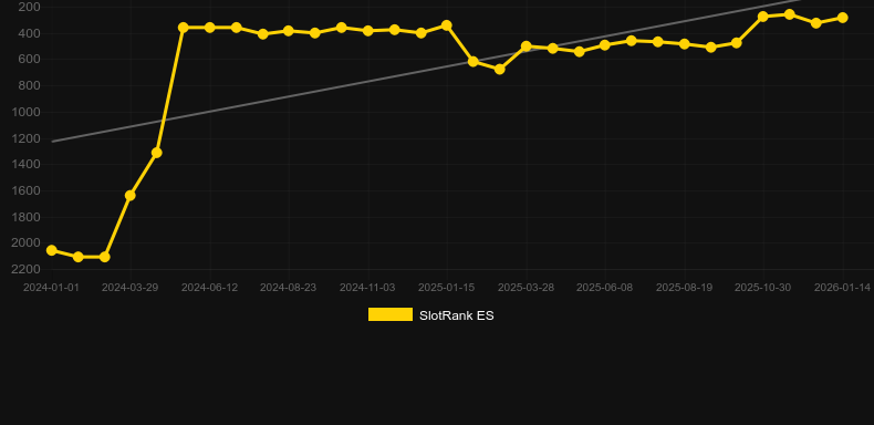 Parrot Bay. Graphique du jeu SlotRank