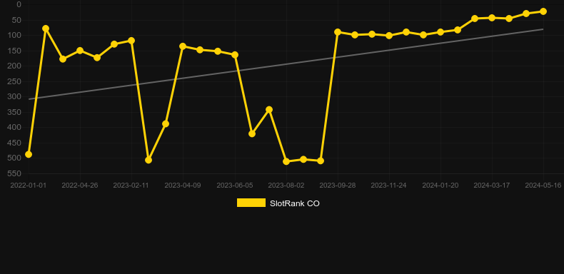Parrot's Gold. Graph of game SlotRank