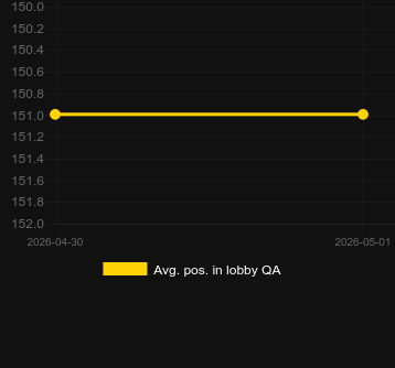 Média Posição no lobby para Pascal. Mercado: Marrocos
