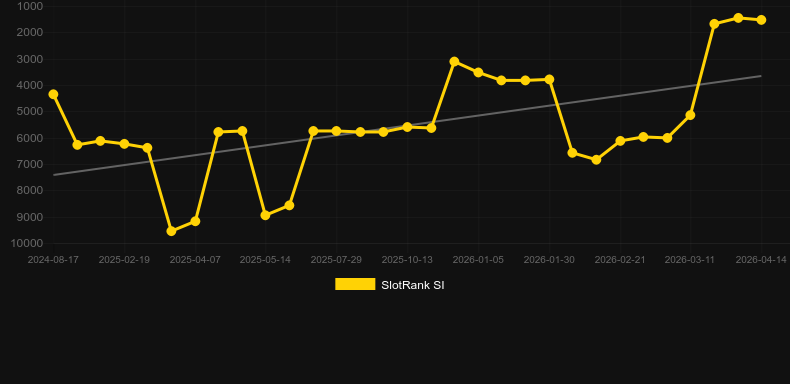 Pascal. Graph of game SlotRank