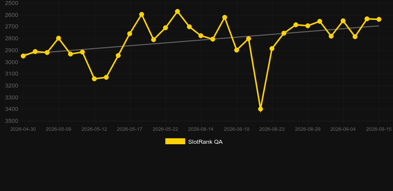 Pascal. Graph of game SlotRank