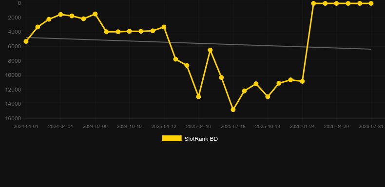 Path Of Destiny. Grafico del gioco SlotRank