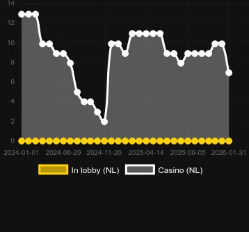 Quantity of casinos where you can find Patrick's Collection 20 Lines. Market: Canada