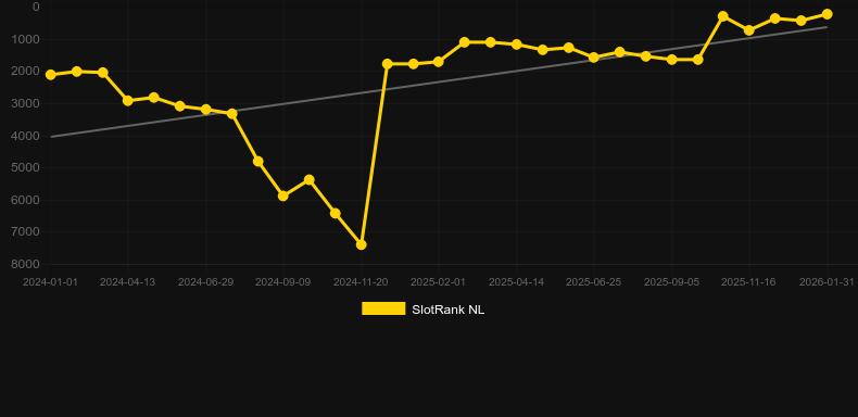 Patrick's Collection 20 Lines. Graph of game SlotRank