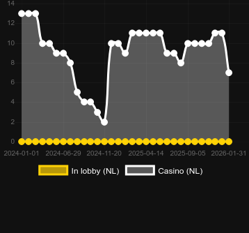 Кількість казино, де можна знайти Patrick's Collection 40 Lines. Ринок: Україна