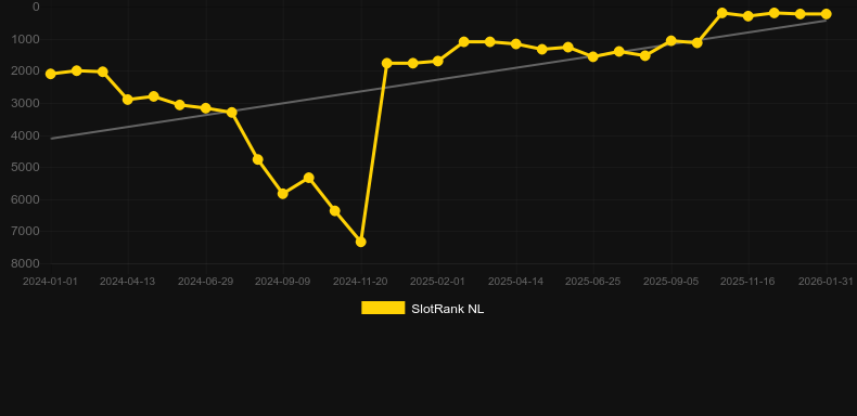 Patrick's Collection 40 Lines. Графік SlotRank