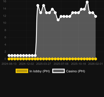 Quantidade de cassinos onde você pode encontrar Patrick's Day Chase 'N' Win. Mercado: Portugal