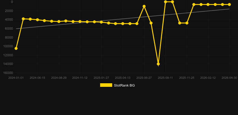 Patric’s Riches. Grafik SlotRank