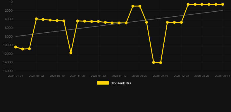 Patric’s Riches. Gráfico do jogo SlotRank