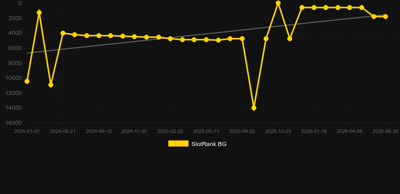 Patric’s Riches. Grafik SlotRank