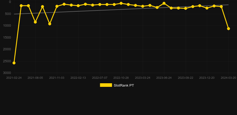 Paws of Fury. Graph of game SlotRank