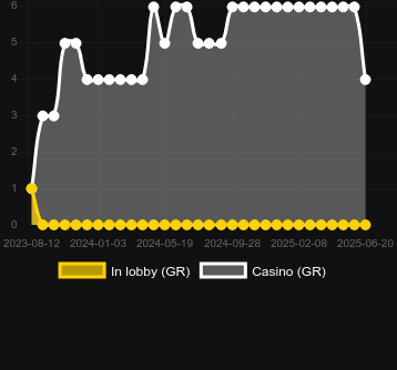 Количество казино, в которых можно найти Payday Express. Рынок: Украина