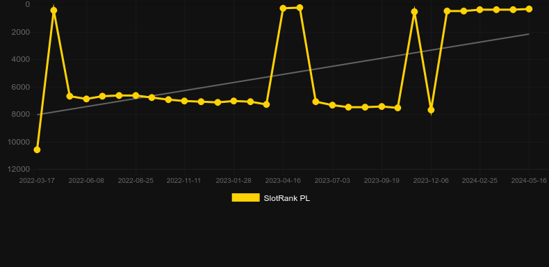 Payday Megaways. Graph of game SlotRank