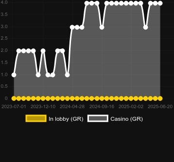 Количество казино, в которых можно найти Payday Pig. Рынок: Украина